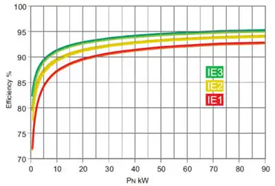 EFFICIENCY OF ELECTRIC MOTORS