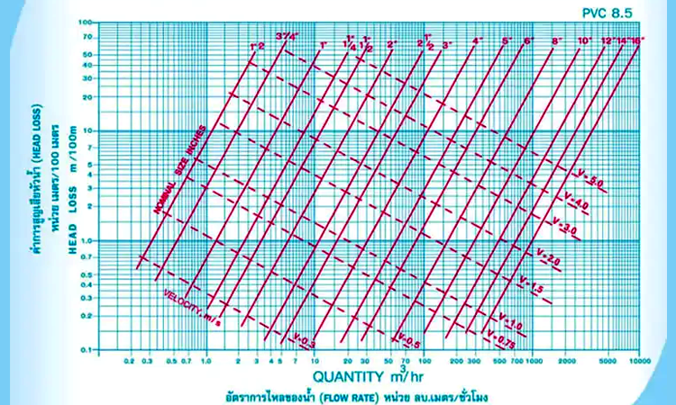 ค่าความสูญเสียในเส้นท่อพีวีซี เพื่อการเลือกเครื่องสูบน้ำ หรือ ปั๊มน้ำ