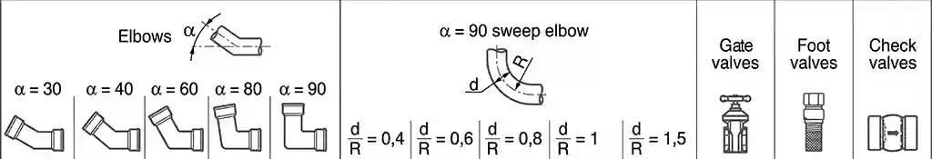ตาราง Head loss in cm for bends, gate valves, foot valves and check valves
