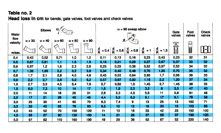 ค่าความสูญเสียในเส้นท่อเหล็ก2